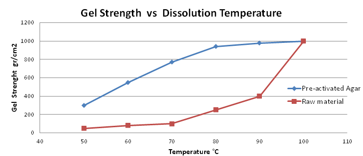 grafico_agar.gif